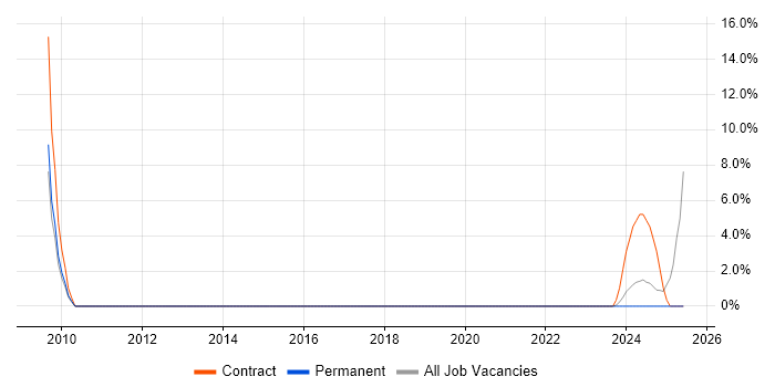 Job vacancy trend for User-Centered Design (UCD) in Flintshire