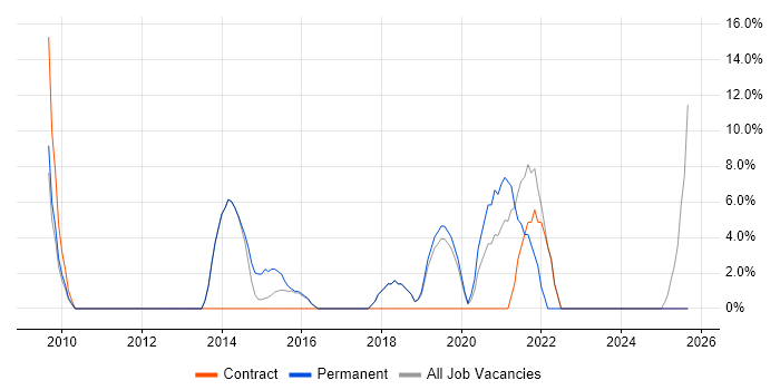User Experience job vacancy trend in Flintshire