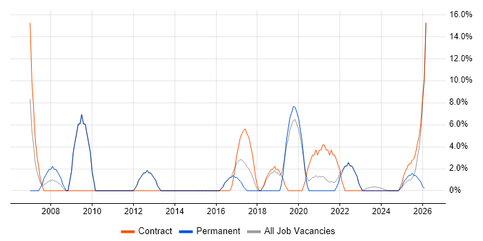 Validation job vacancy trend in Flintshire