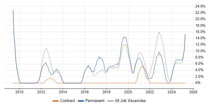 Job vacancy trend for VMware Infrastructure in Flintshire Job vacancy trend for VMware Infrastructure in Flintshire
