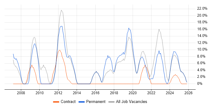 VMware job vacancy trend in Flintshire