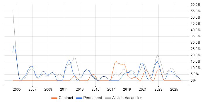 Windows Server job vacancy trend in Flintshire