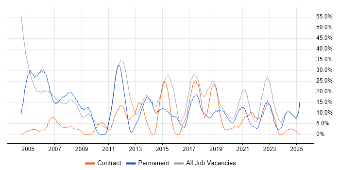 Job vacancy trend for Windows in Flintshire Job vacancy trend for Windows in Flintshire