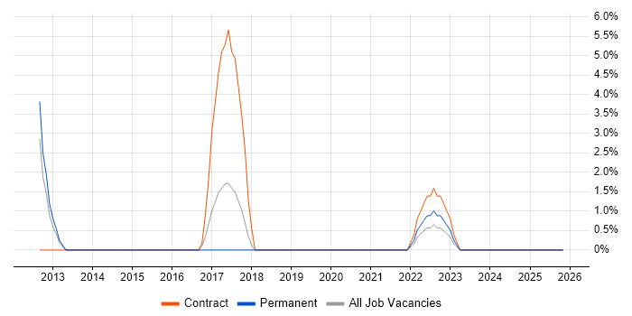 GAP Analysis job vacancy trend in North Wales