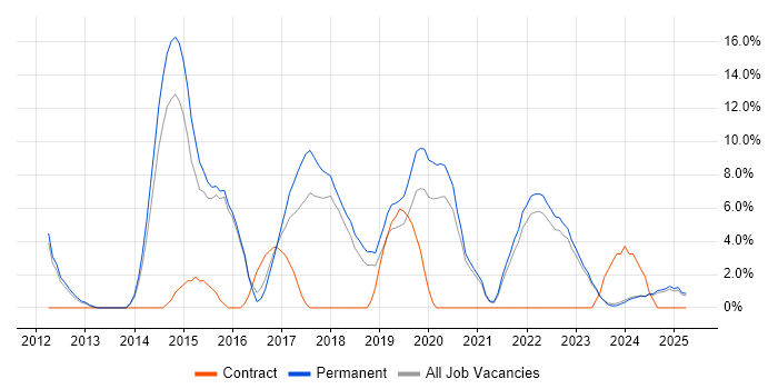Job vacancy trend for Git in North Wales Job vacancy trend for Git in North Wales