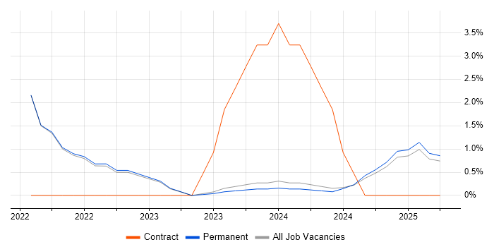 Job vacancy trend for GitLab in North Wales Job vacancy trend for GitLab in North Wales