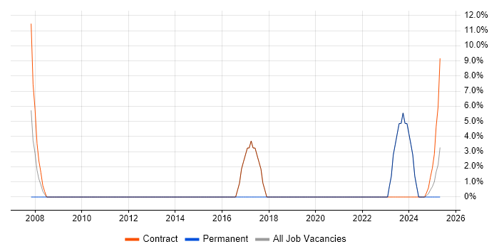 Job vacancy trend for 2nd Line Support in Gwynedd Job vacancy trend for 2nd Line Support in Gwynedd