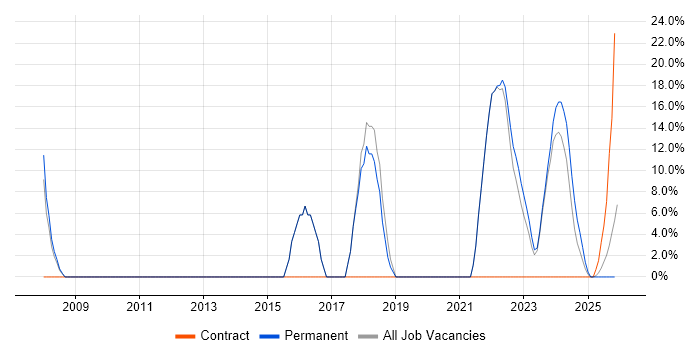 Agile job vacancy trend in Gwynedd