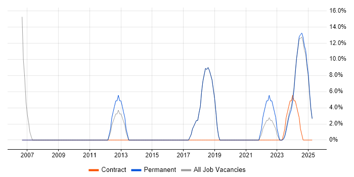 Job vacancy trend for C++ in Gwynedd Job vacancy trend for C++ in Gwynedd