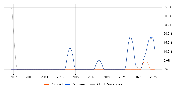 Job vacancy trend for Computer Science in Gwynedd Job vacancy trend for Computer Science in Gwynedd