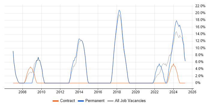 Job vacancy trend for C# in Gwynedd Job vacancy trend for C# in Gwynedd