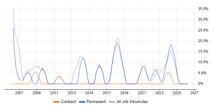 Developer job vacancy trend in Gwynedd