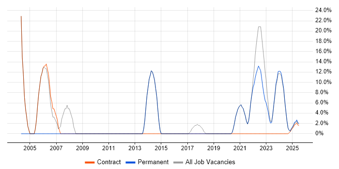 Job vacancy trend for Finance in Gwynedd Job vacancy trend for Finance in Gwynedd