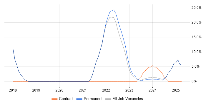 Job vacancy trend for Git in Gwynedd Job vacancy trend for Git in Gwynedd