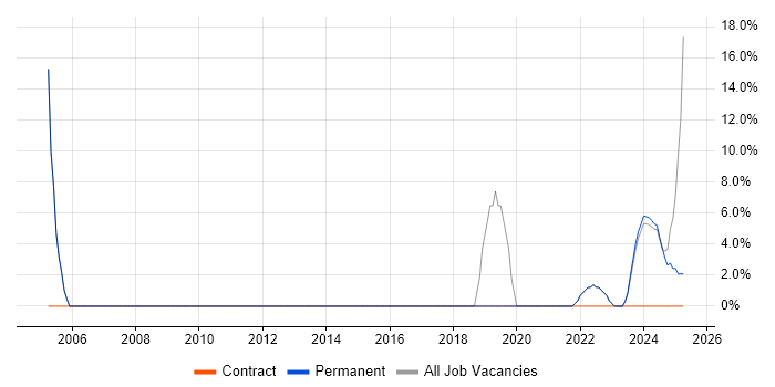Job vacancy trend for IT Support in Gwynedd Job vacancy trend for IT Support in Gwynedd