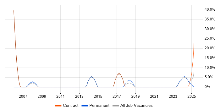 Job vacancy trend for ITIL in Gwynedd