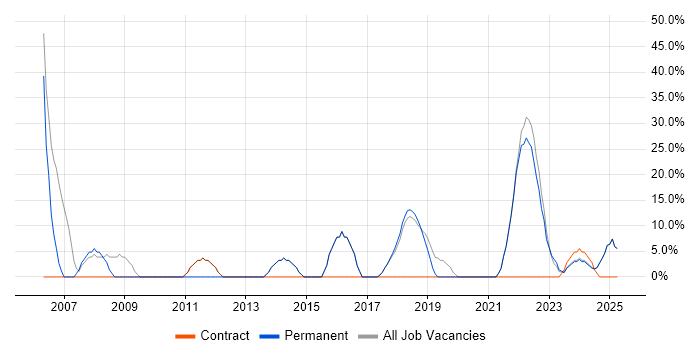 Job vacancy trend for Java in Gwynedd Job vacancy trend for Java in Gwynedd