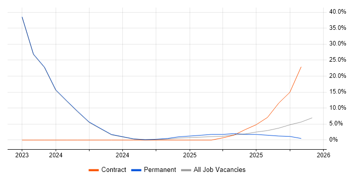 Legal job vacancy trend in Gwynedd