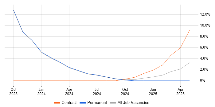 Job vacancy trend for Manufacturing in Gwynedd Job vacancy trend for Manufacturing in Gwynedd