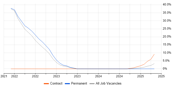 Job vacancy trend for Marketing in Gwynedd Job vacancy trend for Marketing in Gwynedd
