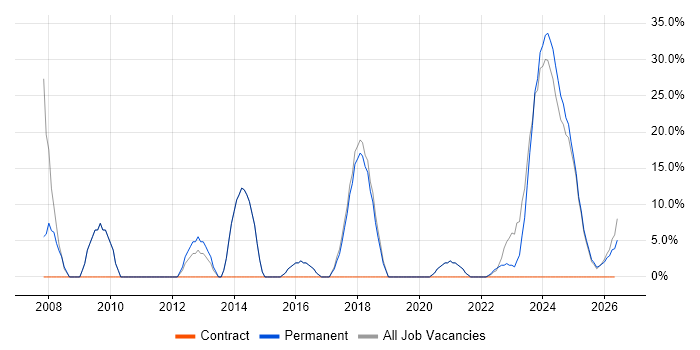 Microsoft job vacancy trend in Gwynedd