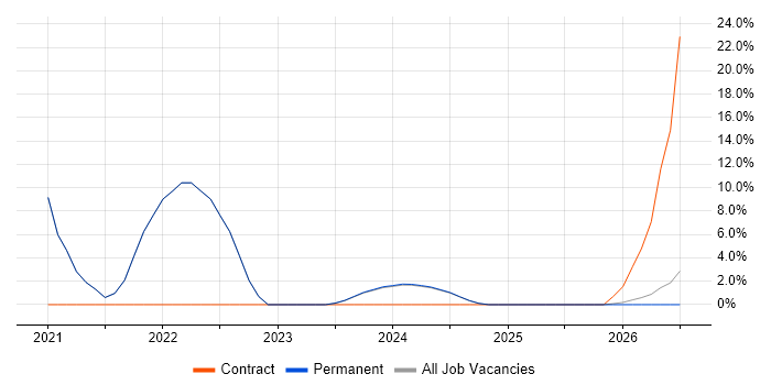 Onboarding job vacancy trend in Gwynedd