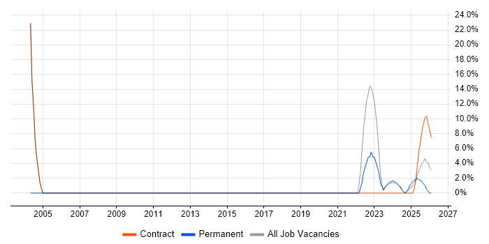 Project Manager job vacancy trend in Gwynedd