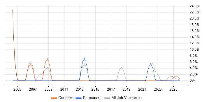 Public Sector job vacancy trend in Gwynedd