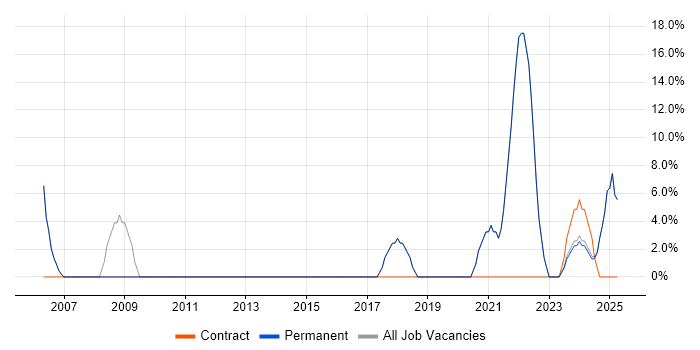 Job vacancy trend for Python in Gwynedd Job vacancy trend for Python in Gwynedd