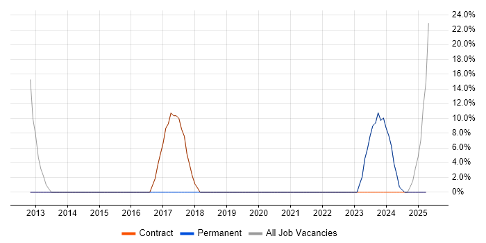 Job vacancy trend for SC Cleared in Gwynedd Job vacancy trend for SC Cleared in Gwynedd