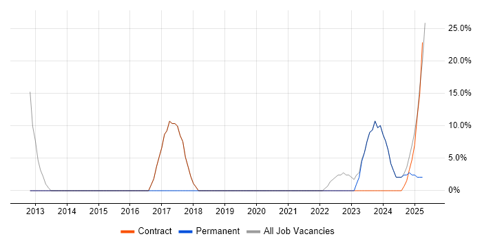 Job vacancy trend for Security Cleared in Gwynedd