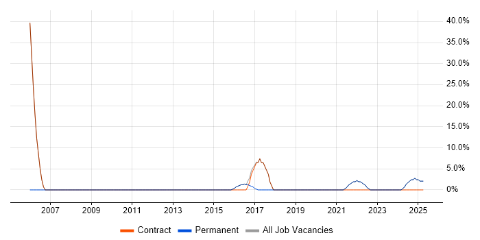 Job vacancy trend for Service Delivery in Gwynedd