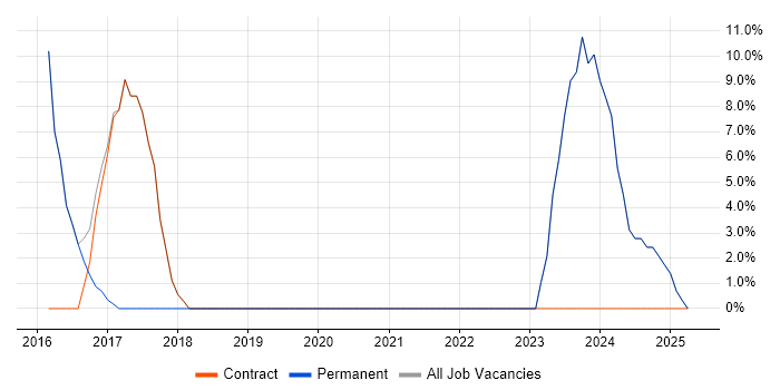 Job vacancy trend for SLA in Gwynedd