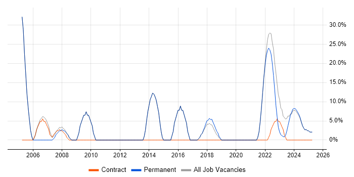 Job vacancy trend for Social Skills in Gwynedd