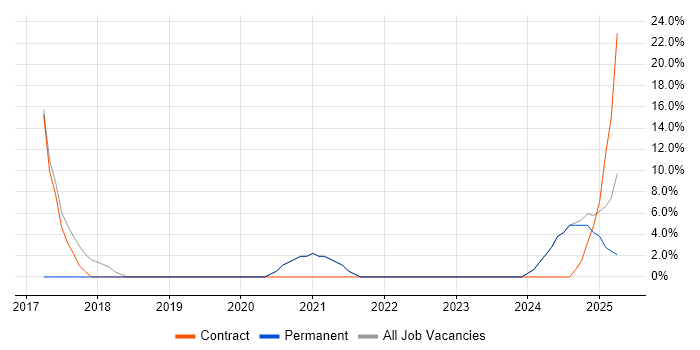 Job vacancy trend for Time Management in Gwynedd