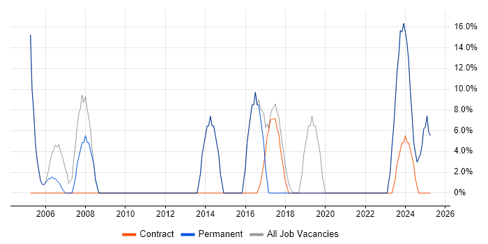 Job vacancy trend for Windows in Gwynedd Job vacancy trend for Windows in Gwynedd