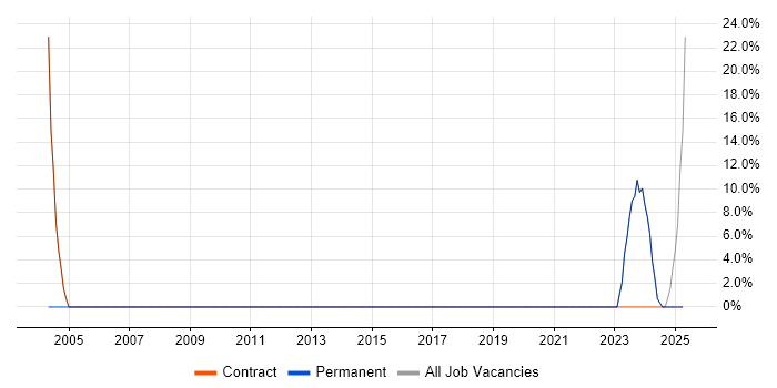 Job vacancy trend for Workflow in Gwynedd Job vacancy trend for Workflow in Gwynedd