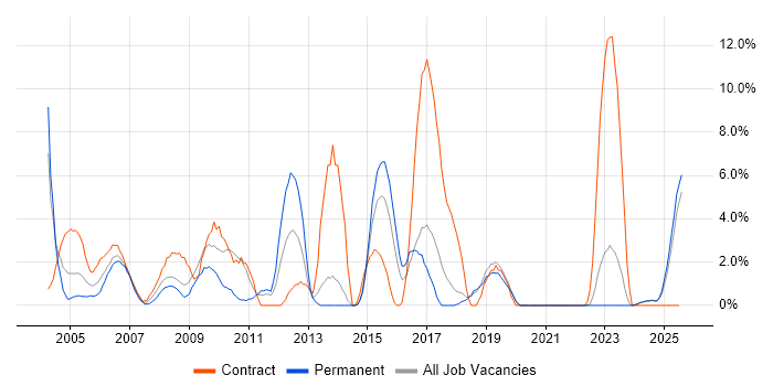 Job vacancy trend for HP in North Wales