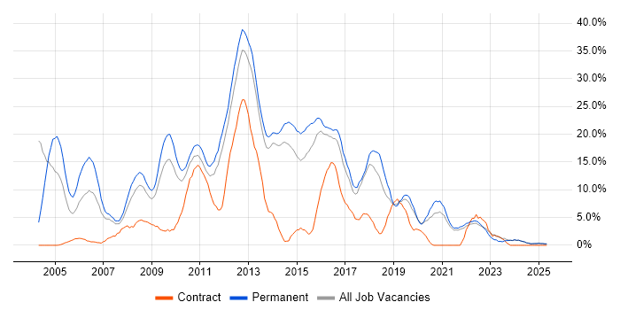 Job vacancy trend for HTML in North Wales Job vacancy trend for HTML in North Wales