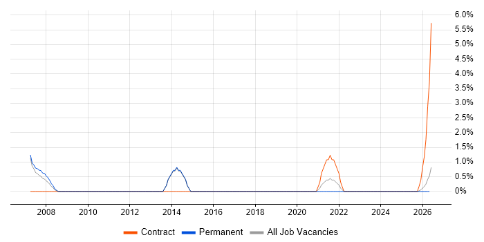 ICT Support job vacancy trend in North Wales