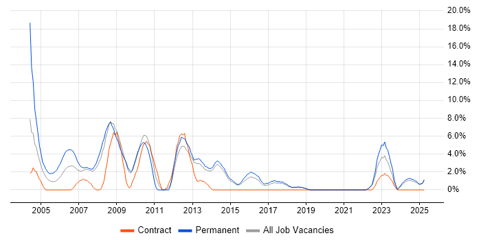 Job vacancy trend for IIS in North Wales Job vacancy trend for IIS in North Wales