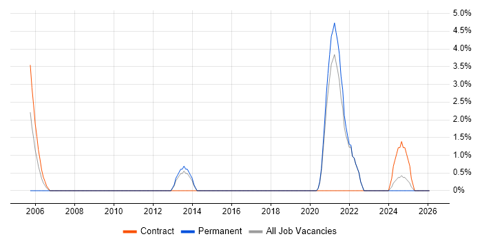 Incident Response job vacancy trend in North Wales