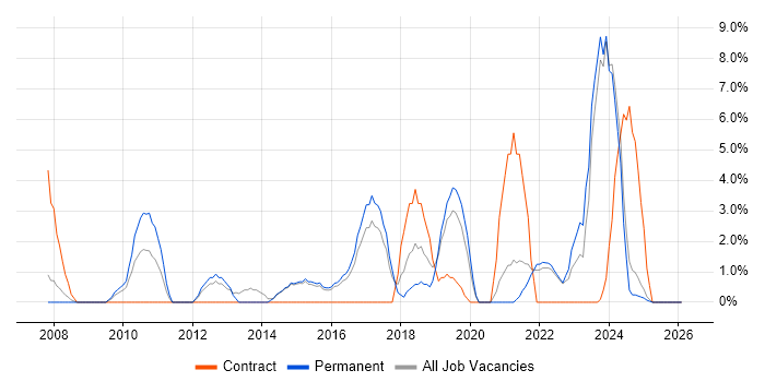 Influencing Skills job vacancy trend in North Wales