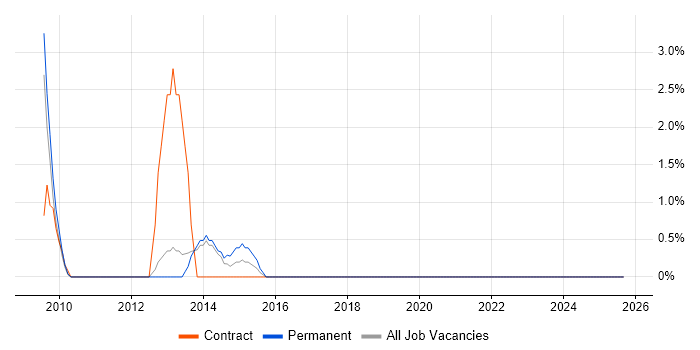 Information Architecture job vacancy trend in North Wales Information Architecture job vacancy trend in North Wales