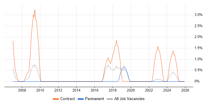 Information Governance job vacancy trend in North Wales