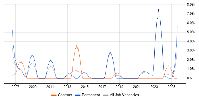 Information Management job vacancy trend in North Wales Information Management job vacancy trend in North Wales