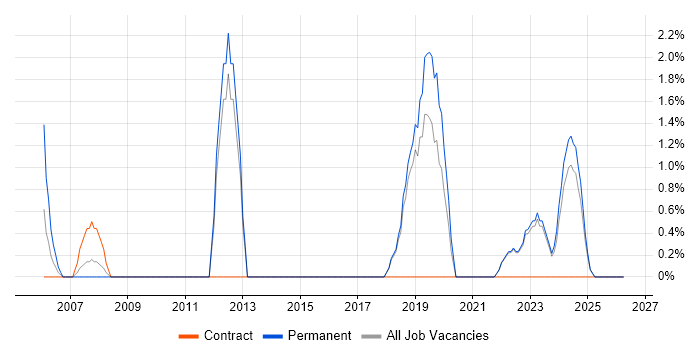 Infrastructure Analyst job vacancy trend in North Wales