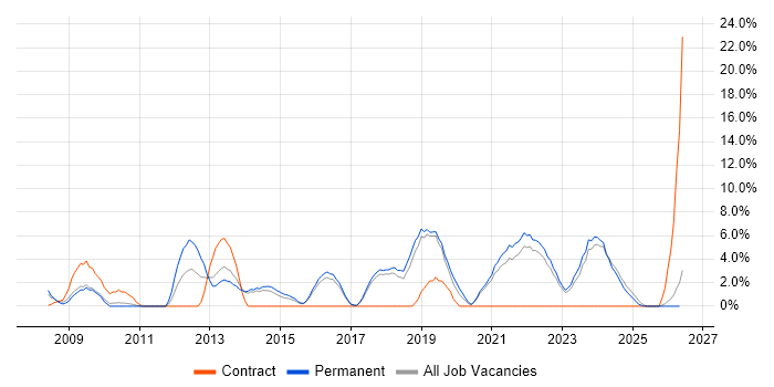 Infrastructure Engineering job vacancy trend in North Wales