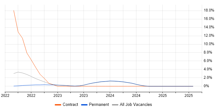 Job vacancy trend for Infrastructure Maintenance in North Wales