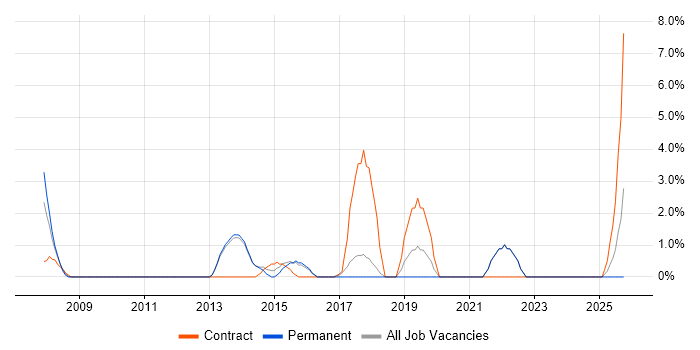 Infrastructure Management job vacancy trend in North Wales